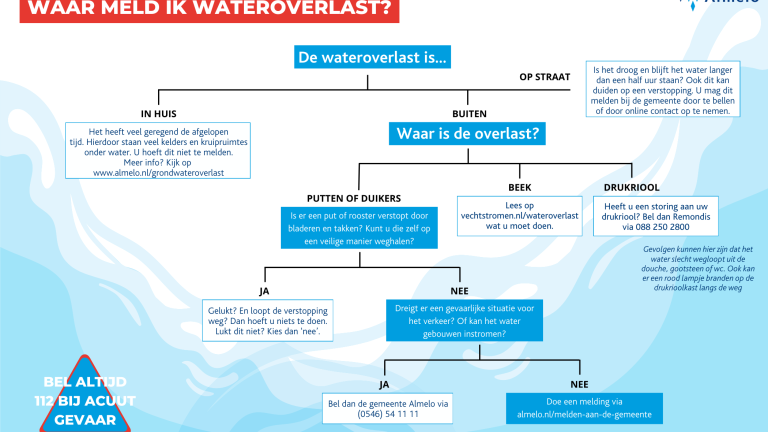 wateroverlast